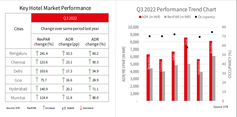 The hospitality sector witnessed an 89.6% YoY RevPAR growth in Q3, 2022: JLL