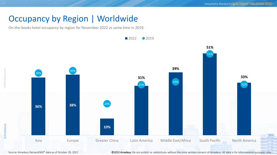 Brands continue to grow Y-o-Y with a larger share than same time in 2019  : Amadeus