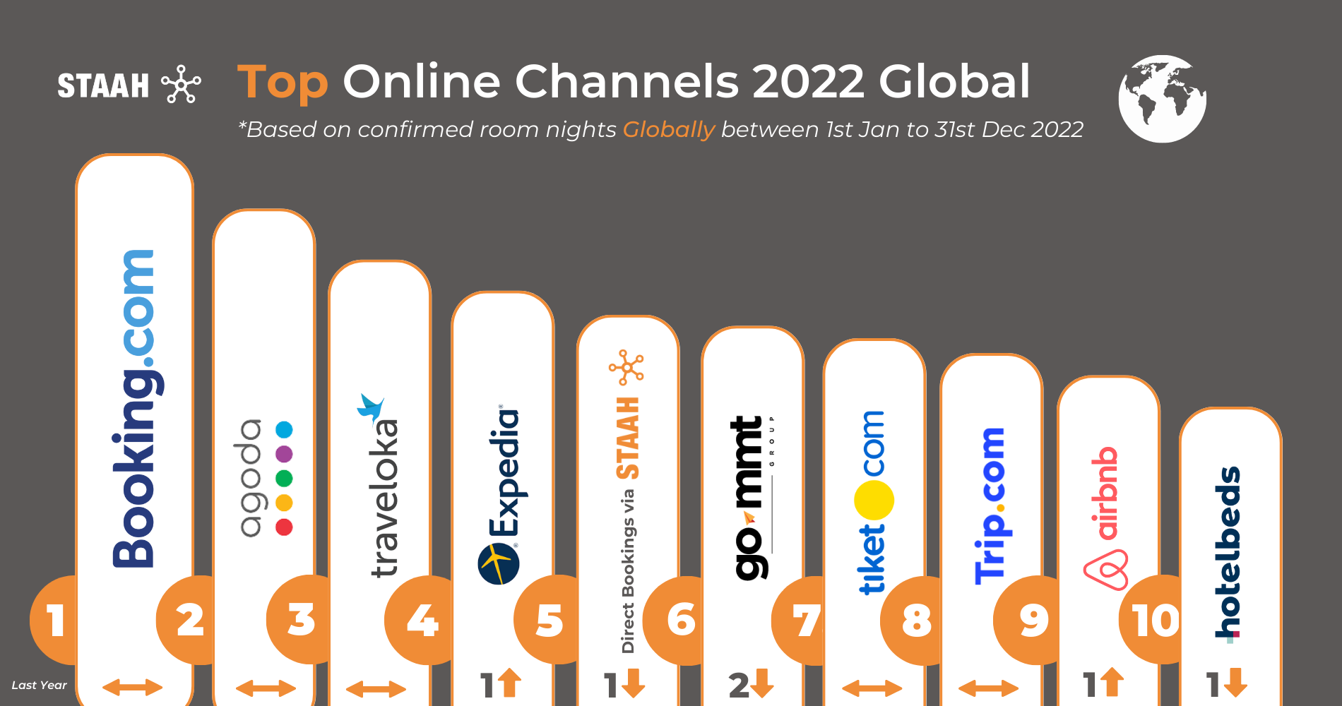 GoMMT, booking.com and Agoda were India’s top three online booking ...