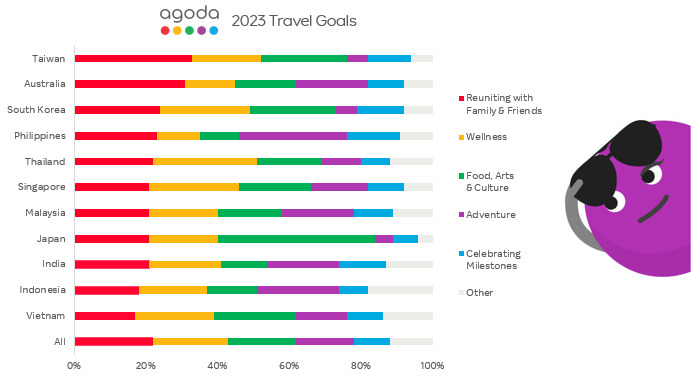 Reuniting with loved ones, wellness and adventure emerged as key motivators for India, says Agoda’s Travel Trends Survey