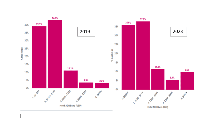 Travel demand fuels a boom in Asia Pacific — in hotel rates