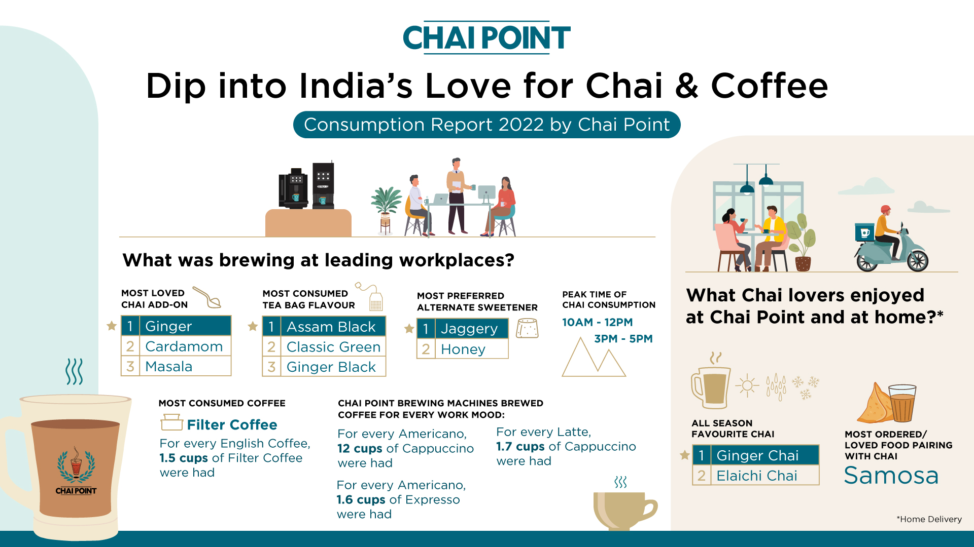 Chai Point’s consumption reveals Ginger Tea is the most preferred beverage by Indians