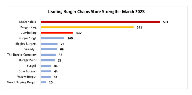McDonalds, Burger King and Jumboking, top three burger brands in the country, says Kennis Ventures Private Limited