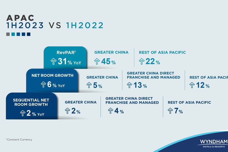 Wyndham Hotels & Resorts Reports Robust Growth in Asia Pacific, Unveils New Destinations and Brands in 1H2023