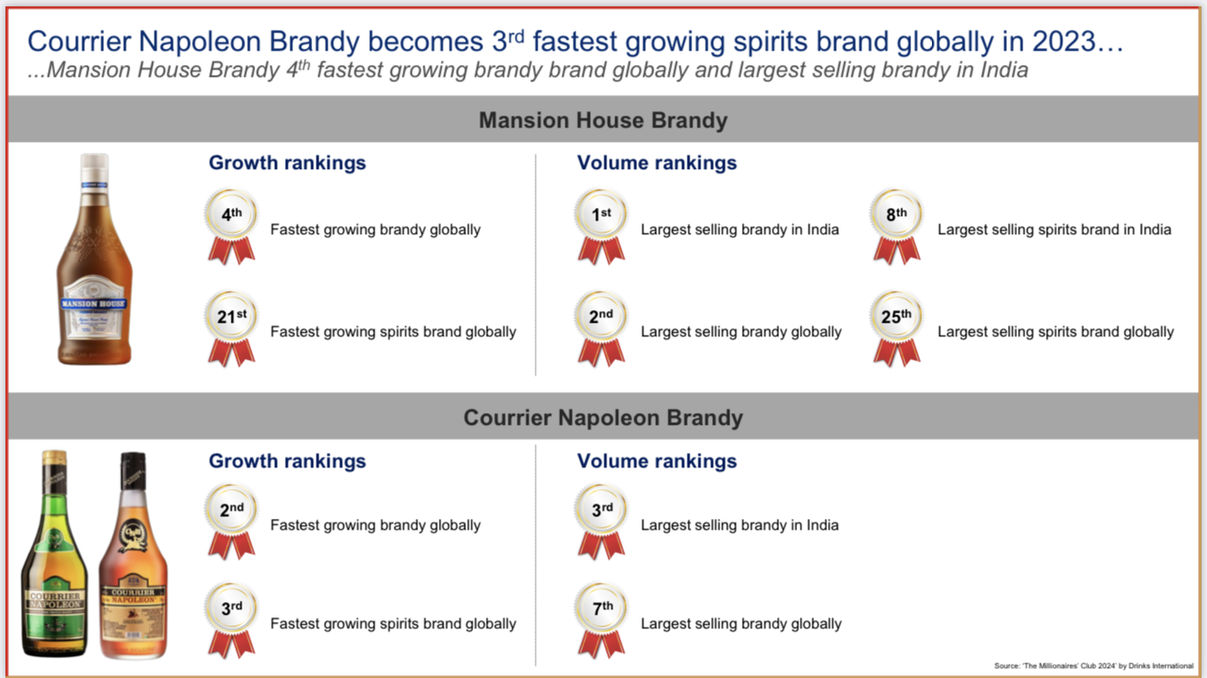 Tilaknagar Industries’ Mansion House Emerges India’s Largest-Selling Brandy: Drinks International Report