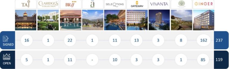 IHCL Maintains Strong Growth Trajectory, Expands Portfolio to 615 Hotels
