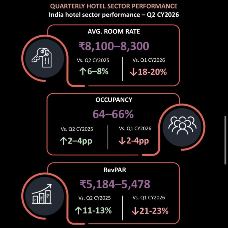 Hotel sector rebounds strongly in June; signings cross 28,000 keys in H1 2026: Report